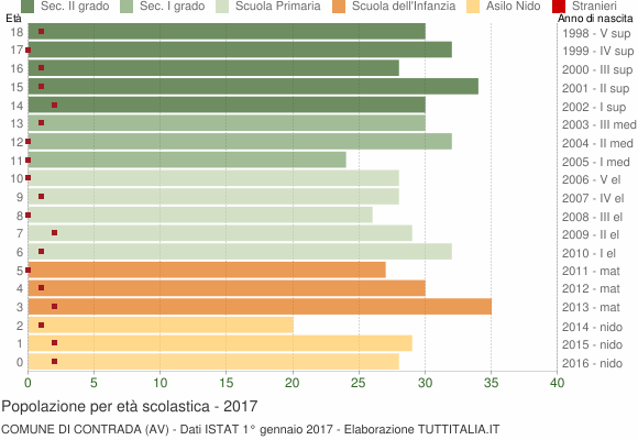 Grafico Popolazione in età scolastica - Contrada 2017