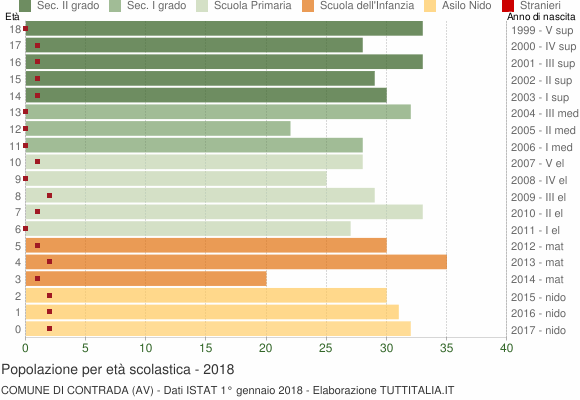 Grafico Popolazione in età scolastica - Contrada 2018