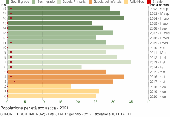 Grafico Popolazione in età scolastica - Contrada 2021