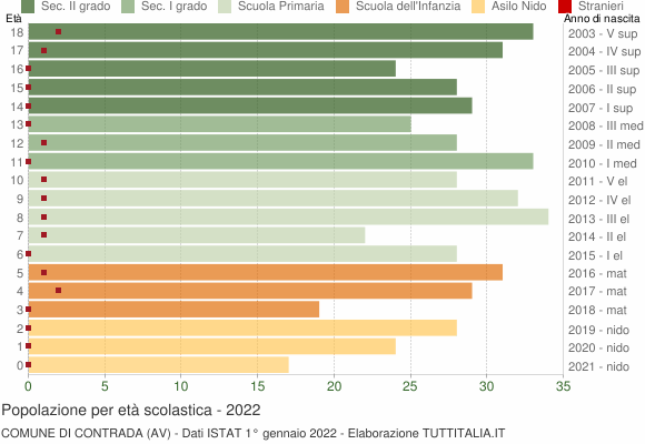 Grafico Popolazione in età scolastica - Contrada 2022
