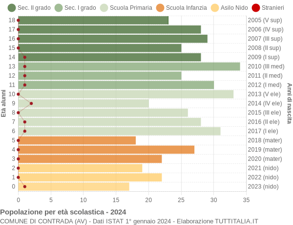 Grafico Popolazione in età scolastica - Contrada 2024