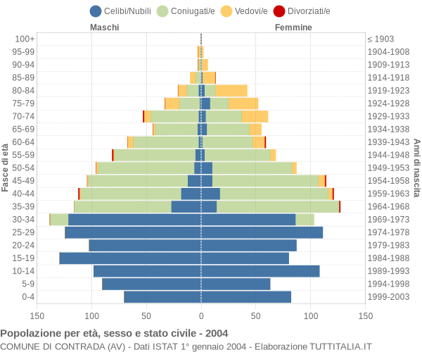 Grafico Popolazione per età, sesso e stato civile Comune di Contrada (AV)