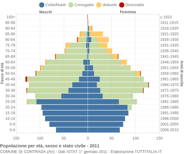 Grafico Popolazione per età, sesso e stato civile Comune di Contrada (AV)