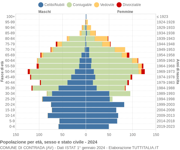 Grafico Popolazione per età, sesso e stato civile Comune di Contrada (AV)