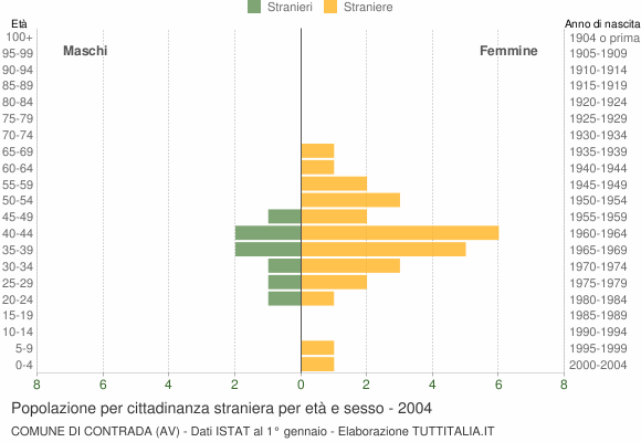 Grafico cittadini stranieri - Contrada 2004