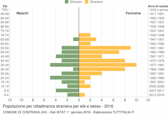 Grafico cittadini stranieri - Contrada 2016
