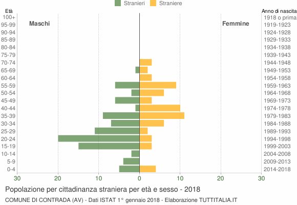 Grafico cittadini stranieri - Contrada 2018