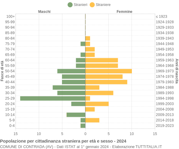 Grafico cittadini stranieri - Contrada 2024