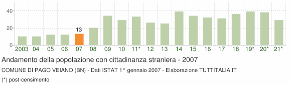 Grafico andamento popolazione stranieri Comune di Pago Veiano (BN)