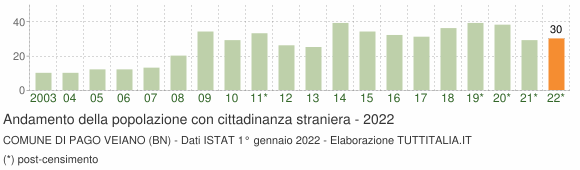 Grafico andamento popolazione stranieri Comune di Pago Veiano (BN)