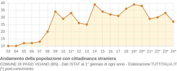 Andamento popolazione stranieri Comune di Pago Veiano (BN)