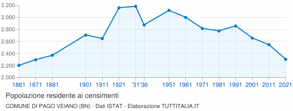 Grafico andamento storico popolazione Comune di Pago Veiano (BN)