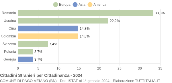 Grafico cittadinanza stranieri - Pago Veiano 2024