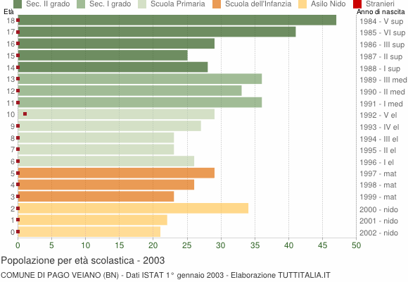Grafico Popolazione in età scolastica - Pago Veiano 2003