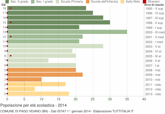 Grafico Popolazione in età scolastica - Pago Veiano 2014