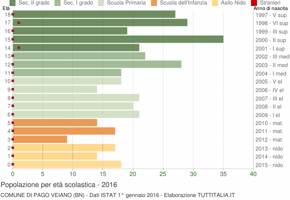 Grafico Popolazione in età scolastica - Pago Veiano 2016