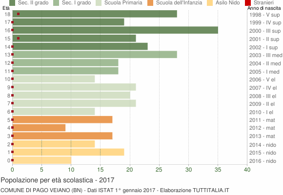 Grafico Popolazione in età scolastica - Pago Veiano 2017