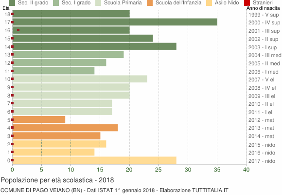 Grafico Popolazione in età scolastica - Pago Veiano 2018