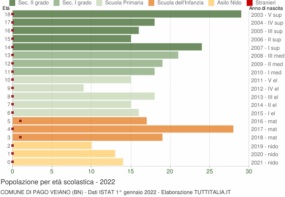 Grafico Popolazione in età scolastica - Pago Veiano 2022