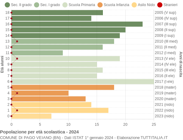 Grafico Popolazione in età scolastica - Pago Veiano 2024