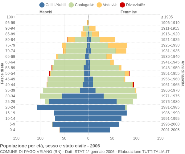 Grafico Popolazione per età, sesso e stato civile Comune di Pago Veiano (BN)
