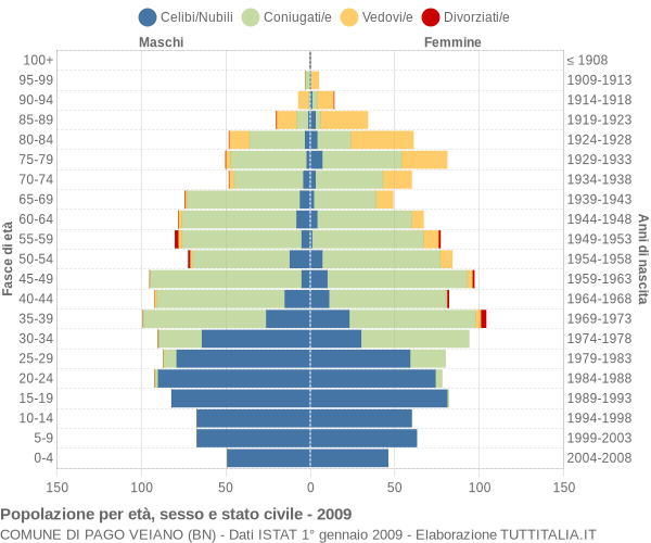 Grafico Popolazione per età, sesso e stato civile Comune di Pago Veiano (BN)