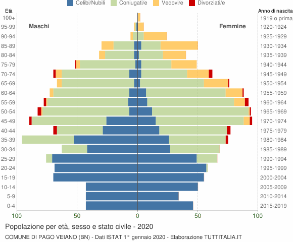 Grafico Popolazione per età, sesso e stato civile Comune di Pago Veiano (BN)