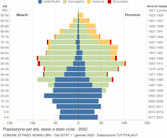 Grafico Popolazione per età, sesso e stato civile Comune di Pago Veiano (BN)