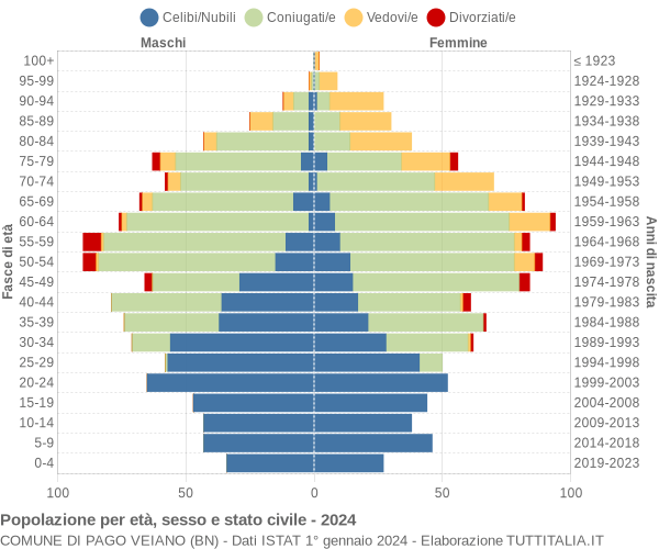 Grafico Popolazione per età, sesso e stato civile Comune di Pago Veiano (BN)