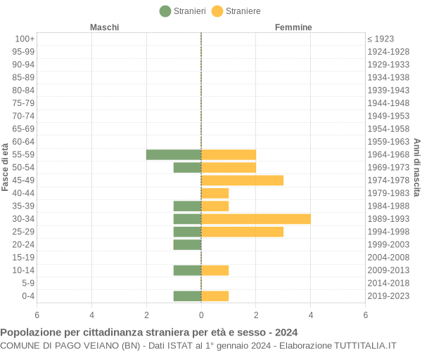 Grafico cittadini stranieri - Pago Veiano 2024