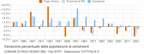 Grafico variazione percentuale della popolazione Comune di Pago Veiano (BN)