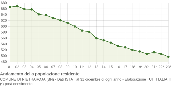 Andamento popolazione Comune di Pietraroja (BN)