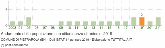 Grafico andamento popolazione stranieri Comune di Pietraroja (BN)