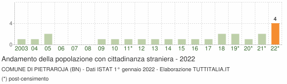 Grafico andamento popolazione stranieri Comune di Pietraroja (BN)