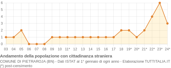 Andamento popolazione stranieri Comune di Pietraroja (BN)