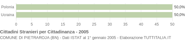 Grafico cittadinanza stranieri - Pietraroja 2005