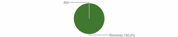 Grafico cittadinanza stranieri - Pietraroja 2011