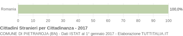 Grafico cittadinanza stranieri - Pietraroja 2017