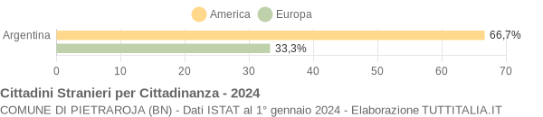 Grafico cittadinanza stranieri - Pietraroja 2024