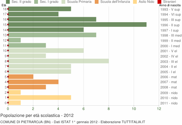 Grafico Popolazione in età scolastica - Pietraroja 2012