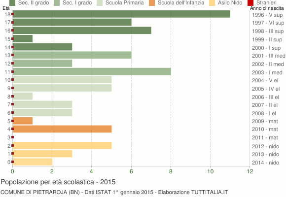 Grafico Popolazione in età scolastica - Pietraroja 2015