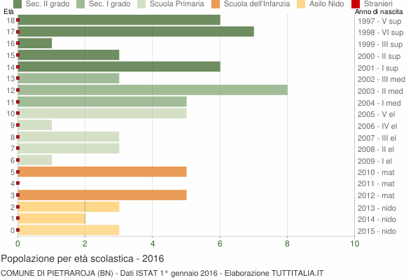 Grafico Popolazione in età scolastica - Pietraroja 2016