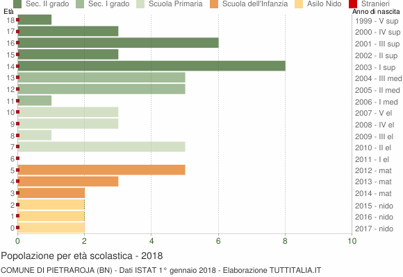 Grafico Popolazione in età scolastica - Pietraroja 2018