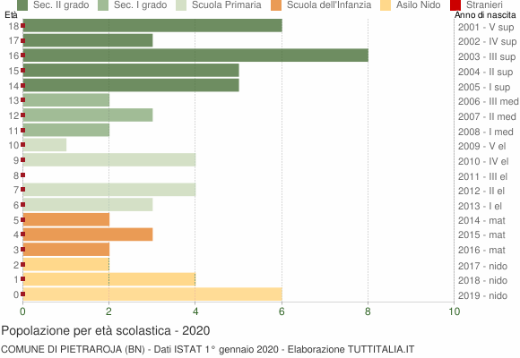Grafico Popolazione in età scolastica - Pietraroja 2020