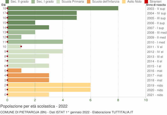 Grafico Popolazione in età scolastica - Pietraroja 2022