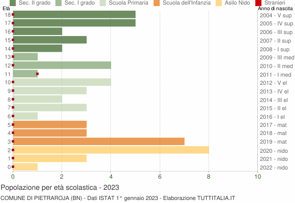 Grafico Popolazione in età scolastica - Pietraroja 2023
