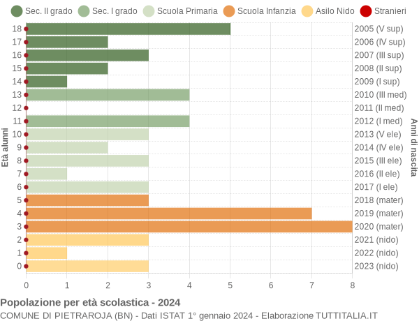 Grafico Popolazione in età scolastica - Pietraroja 2024