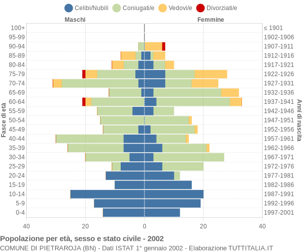 Grafico Popolazione per età, sesso e stato civile Comune di Pietraroja (BN)