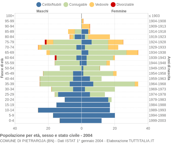 Grafico Popolazione per età, sesso e stato civile Comune di Pietraroja (BN)