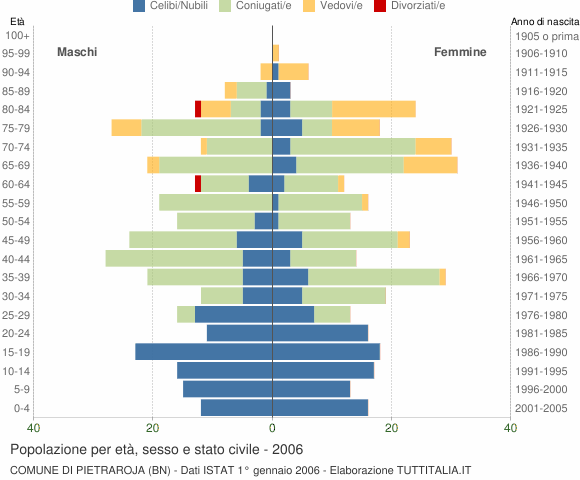 Grafico Popolazione per età, sesso e stato civile Comune di Pietraroja (BN)